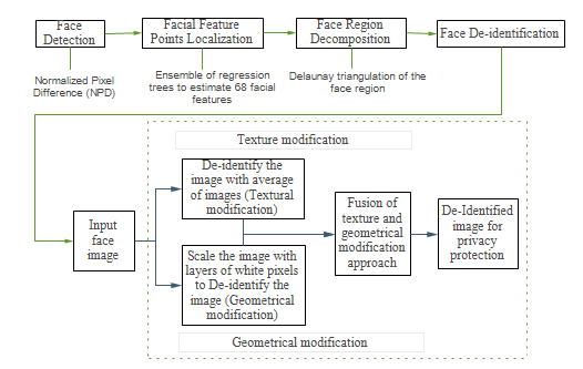 Face De-Identification